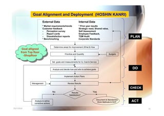 Goal Alignment and Deployment (HOSHIN KANRI)
                          External Data                            Internal Data
                          * Market requirements/trends             * Prior year results
                          Customer feedback                        Strategic need, Shared value,
                          -   Perception survey                    Self Assessment
                          -   Report cards                         Employee Feedback,
                          -   Dissatisfaction reports              TQM Audit                                     PLAN
                          * Benchmarking                           Corporate Standards


                                       Determine areas for improvement (What & How
        Goal alligned
         Goal alligned
       from Top floor
        from Top floor                             Prioritize and Quantify                          Budgets
         -Shopfloor
          -Shopfloor
                                      Set goals and measurements for Q, Cost & Service


                                      Analyze and decide how and who to achieve goals                             DO

                                                   Implement Action Plans


               Management                             Review Results

                                                                                                                 CHECK
                                      No                  Results                Yes
                                                        Satisfactory?

                                                                                        Document & Standardize
                 Analyze & define
                                                                                         Work Methods & SOP      ACT
                 corrective actions

10/7/2010                                                         Yuvarajah                                              91
 