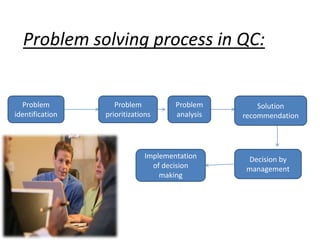Objectives of QC:,[object Object],To enhanced quality of and productivity,[object Object],Promotes efficiency,[object Object],Encourage team work,[object Object],Increase employee moral & motivation,[object Object],Improve open communication & human relation by empowering the employees.,[object Object]
