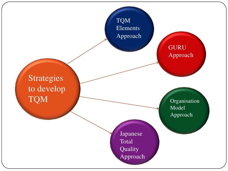tqm A few words about total quality management total quality management is an approach to the art of management that originated in japanese industry in the 1950's and has become steadily more popular in the west since the early 1980's. tqm A few words about total quality management total quality management is an approach to the art of management that originated in japanese industry in the 1950's and has become steadily more popular in the west since the early 1980's.