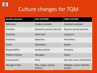 Culture changes for TQM
Quality element    OLD CULTURE                  TQM CULTURE

Definition         Product oriented             Customer oriented

Priorities         Second to service and cost   Equal to service and cost

Decisions          Short term                   Long term

Emphasis           Detection                    Prevention

Errors             Operations                   System

Responsibility     Quality Control              Everyone

Problem Solving    Managers                     Teams

Procurement        Price                        Life cycle costs, Partnership

Manager’s Role     Plan, assign, control,       Delegate, coach, facilitate,
                   enforce                      mentor
12/11/2012                   Sourabh Jain                                   12
 