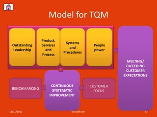 Model for TQM

                 Product,
                             Systems
  Outstanding    Services                       People
                               and
  Leadership       and                          power
                            Procedures
                 Process
                                                            MEETING/
                                                           EXCEEDING
                                                           CUSTOMER
                                                          EXPECTATIONS

                      CONTINUOUS               CUSTOMER
  BENCHMARKING         SYSTEMATIC                FOCUS
                     IMPROVEMENT



12/11/2012                      Sourabh Jain                        13
 