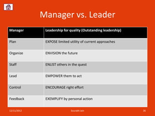 Manager vs. Leader
Manager       Leadership for quality (Outstanding leadership)

Plan          EXPOSE limited utility of current approaches

Organize      ENVISION the future

Staff         ENLIST others in the quest

Lead          EMPOWER them to act

Control       ENCOURAGE right effort

Feedback      EXEMPLIFY by personal action

12/11/2012                    Sourabh Jain                      26
 