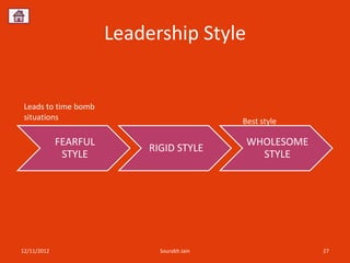 Leadership Style


 Leads to time bomb
 situations                                  Best style

             FEARFUL                          WHOLESOME
                            RIGID STYLE
              STYLE                             STYLE




12/11/2012                    Sourabh Jain                27
 
