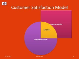 Customer Satisfaction Model


                                                Company Offer

                                        Satisfier



                       Customer Needs




12/11/2012               Sourabh Jain                           34
 