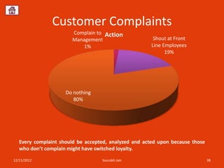 Customer Complaints
                       Complain to   Action
                       Management                      Shout at Front
                           1%                         Line Employees
                                                            19%




                     Do nothing
                        80%




   Every complaint should be accepted, analyzed and acted upon because those
   who don’t complain might have switched loyalty.
12/11/2012                         Sourabh Jain                                38
 