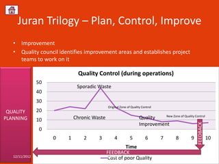 Juran Trilogy – Plan, Control, Improve
   • Improvement
   • Quality council identifies improvement areas and establishes project
     teams to work on it

                              Quality Control (during operations)
                50
                              Sporadic Waste
                40
                30
                                             Original Zone of Quality Control
 QUALITY        20
                                                                              New Zone of Quality Control
PLANNING        10           Chronic Waste                          Quality
                                                                    Improvement




                                                                                                     FEEDBACK
                 0
                     0   1       2     3         4           5          6       7       8        9              10
                                                    Time
                                           FEEDBACK
   12/11/2012                          Sourabh Jain                                                        52
                                           Cost of poor Quality
 