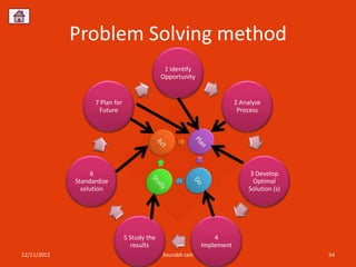 Problem Solving method
                                               1 Identify
                                              Opportunity


                   7 Plan for                                            2 Analyze
                    Future                                                Process




                  6                                                           3 Develop
             Standardize                                                       Optimal
               solution                                                      Solution (s)




                                5 Study the                      4
                                   results                   Implement
12/11/2012                                    Sourabh Jain                                  54
 