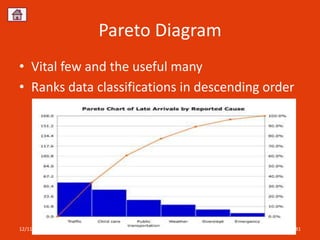 Pareto Diagram
• Vital few and the useful many
• Ranks data classifications in descending order




12/11/2012            Sourabh Jain                 81
 