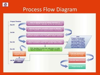 Process Flow Diagram




12/11/2012           Sourabh Jain   83
 