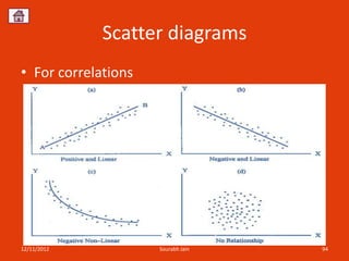 Scatter diagrams
• For correlations




12/11/2012           Sourabh Jain   94
 