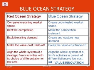 BLUE OCEAN STRATEGY




12/11/2012           Sourabh Jain   95
 