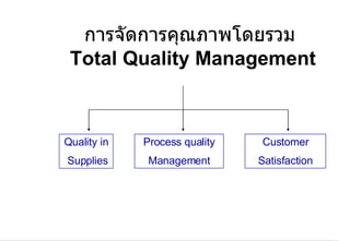 การจัดการคุณภาพโดยรวม   Total Quality Management Quality in Supplies Process quality Management Customer Satisfaction 