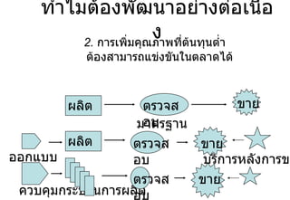 2.  การเพิ่มคุณภาพที่ต้นทุนต่ำ ต้องสามารถแข่งขันในตลาดได้ ทำไมต้องพัฒนาอย่างต่อเนื่อง ผลิต ผลิต ขาย ตรวจสอบ ควบคุมกระบวนการผลิต ขาย ตรวจสอบ ขาย ตรวจสอบ ออกแบบ บริการหลังการขาย มาตรฐาน 