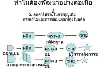 3.  ลดค่าใช้จ่ายในการสูญเสีย การแก้ไขและการซ่อมแซมที่สูงในอดีต ทำไมต้องพัฒนาอย่างต่อเนื่อง ผลิต ผลิต ขาย ตรวจสอบ ควบคุมกระบวนการผลิต ขาย ตรวจสอบ ขาย ตรวจสอบ ออกแบบ บริการหลังการขาย มาตรฐาน 