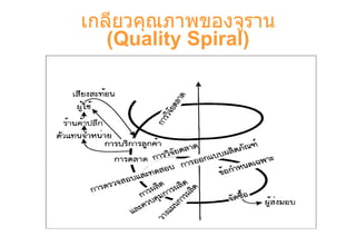 เกลียวคุณภาพของจูราน (Quality Spiral) 