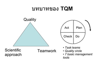 บทบาทของ  TQM  Plan Act Check Do Task teams Quality circle 7 basic management tools Quality Scientific  approach Teamwork 