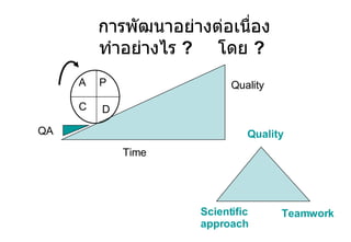 การพัฒนาอย่างต่อเนื่อง ทำอย่างไร  ?  โดย  ?  Time Quality QA Quality Scientific  approach Teamwork P D C A 