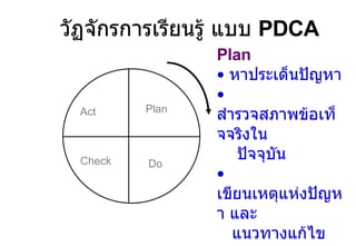 วัฏจักรการเรียนรู้ แบบ  PDCA Plan Act Check Do Plan หาประเด็นปัญหา สำรวจสภาพข้อเท็จจริงใน  ปัจจุบัน เขียนเหตุแห่งปัญหา และ แนวทางแก้ไข 