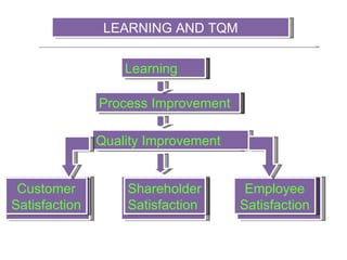 Learning  LEARNING AND TQM Process Improvement Quality Improvement Customer Satisfaction Shareholder Satisfaction Employee...
