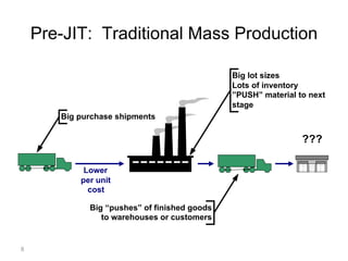 Pre-JIT:  Traditional Mass Production 