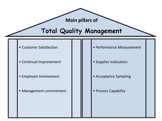 Main pillars of

Total Quality Management
• Customer Satisfaction

• Performance Measurement

• Continual Improvement

• Supplier evaluation

• Employee Involvement

• Acceptance Sampling

• Management commitment

• Process Capability

 