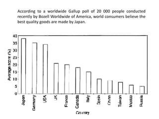 According to a worldwide Gallup poll of 20 000 people conducted
recently by Bozell Worldwide of America, world consumers believe the
best quality goods are made by Japan.

 
