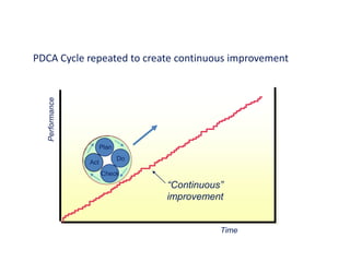 Performance

PDCA Cycle repeated to create continuous improvement

Plan
Act

Do
Check

“Continuous”
improvement

Time

 