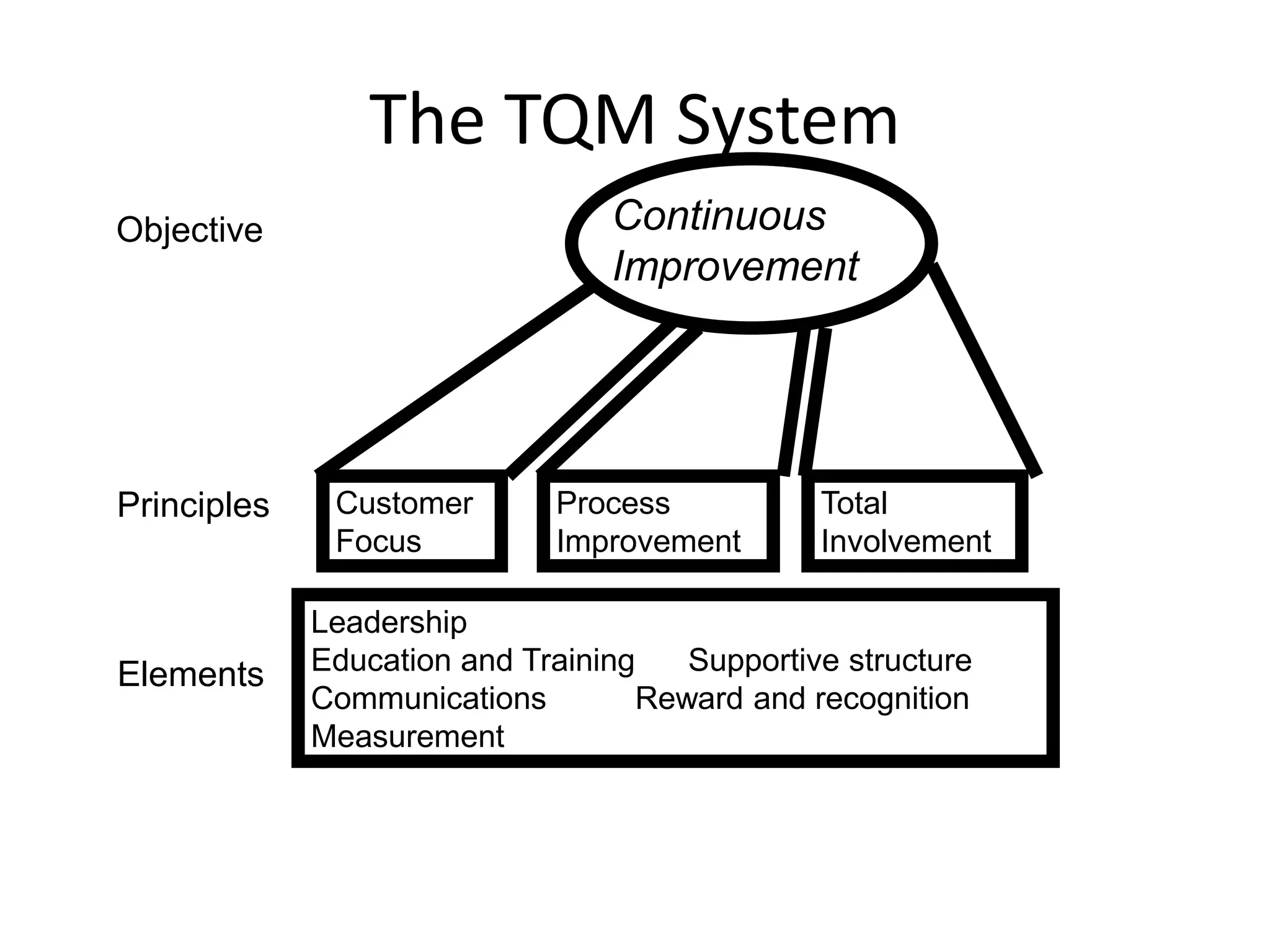 The TQM System
Customer
Focus
Process
Improvement
Total
Involvement
Leadership
Education and Training Supportive structure
Communications Reward and recognition
Measurement
Continuous
Improvement
Objective
Principles
Elements
 