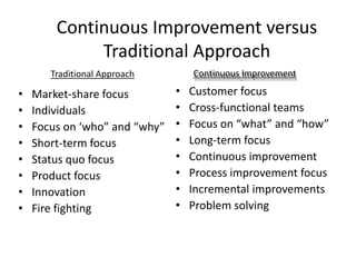 Continuous Improvement versus
Traditional Approach
• Market-share focus
• Individuals
• Focus on ‘who” and “why”
• Short-term focus
• Status quo focus
• Product focus
• Innovation
• Fire fighting
• Customer focus
• Cross-functional teams
• Focus on “what” and “how”
• Long-term focus
• Continuous improvement
• Process improvement focus
• Incremental improvements
• Problem solving
Traditional Approach Continuous Improvement
 