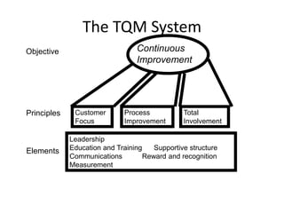 The TQM System
Customer
Focus
Process
Improvement
Total
Involvement
Leadership
Education and Training Supportive structure
Communications Reward and recognition
Measurement
Continuous
Improvement
Objective
Principles
Elements
 