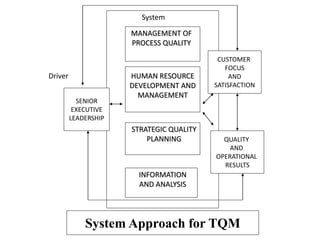 MANAGEMENT OF
PROCESS QUALITY
HUMAN RESOURCE
DEVELOPMENT AND
MANAGEMENT
STRATEGIC QUALITY
PLANNING
INFORMATION
AND ANALYSIS
CUSTOMER
FOCUS
AND
SATISFACTION
QUALITY
AND
OPERATIONAL
RESULTS
SENIOR
EXECUTIVE
LEADERSHIP
System Approach for TQM
Driver
System
 