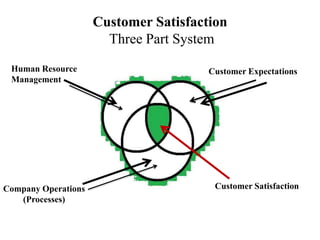 Customer Satisfaction
Three Part System
Customer Expectations
Company Operations
(Processes)
Customer Satisfaction
 