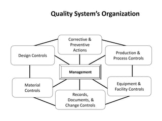 Quality System’s Organization
Design Controls
Material
Controls
Records,
Documents, &
Change Controls
Equipment &
Facility Controls
Production &
Process Controls
Corrective &
Preventive
Actions
Management
 