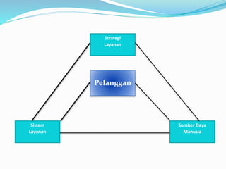 Strategi
Layanan
Pelanggan
Sistem
Layanan
Sumber Daya
Manusia
 