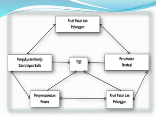 RisetPasar dan
Pelanggan
PengukuranKinerja
DanUmpanBalik
Perumusan
Strategi
TQS
Penyempurnaan
Proses
RisetPasar dan
Pelanggan
 