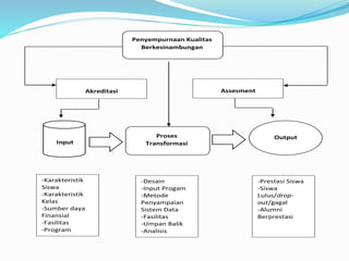 Penyempurnaan Kualitas
Berkesinambungan
Akreditasi Assesment
Input
Proses
Transformasi
Output
Transformasi
-Karakteristik
Siswa
-Karakteristik
Kelas
-Sumber daya
Finansial
-Fasilitas
-Program
-Desain
-Input Progam
-Metode
Penyampaian
Sistem Data
-Fasilitas
-Umpan Balik
-Analisis
-Prestasi Siswa
-Siswa
Lulus/drop-
out/gagal
-Alumni
Berprestasi
 