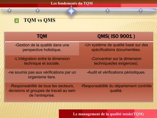 Les fondements du TQM
Le management de la qualité totale(TQM)
TQM vs QMS
TQM QMS( ISO 9001 )
-Gestion de la qualité dans une
perspective holistique.
-Un système de qualité basé sur des
spécifications documentées.
-L’intégration entre la dimension
technique et sociale.
-Concentrer sur la dimension
technique(les exigences).
-ne soumis pas aux vérifications par un
organisme tiers.
-Audit et vérifications périodiques.
-Responsabilité de tous les secteurs,
devisions et groupes de travail au sein
de l’entreprise.
-Responsabilité du département contrôle
qualité.
 