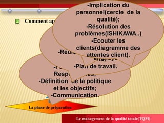 Le management de la qualité totale(TQM)
L’application du TQM
Comment appliquer le TQM ?
La phase de planification
La phase d’évaluation
La phase d’application
-L’engagement de la
direction;
-Formation des
Responsables;
-Définition de la politique
et les objectifs;
-Communication.
-Définir le comité du
pilotage;
-GAQ,EAQ..;
-Choisir le Leadership;
-Réunion d’ouverture de la
comité;
-Plan de travail.
-Auto-évaluation: savoir
l’état de l’entreprise en
matière de la qualité;
-Evaluation
organisationnelle: étude
de l’état
psychosociologique des
employés.
-Implication du
personnel(cercle de la
qualité);
-Résolution des
problèmes(ISHIKAWA..)
-Ecouter les
clients(diagramme des
attentes client).
 