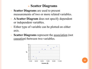  Scatter Diagrams
• Scatter Diagrams are used to present
measurements of two or more related variables.
• A Scatter Diagram does not specify dependent
or independent variables.
• Either type of variable can be plotted on either
axis.
• Scatter Diagrams represent the association (not
causation) between two variables.
24
 
