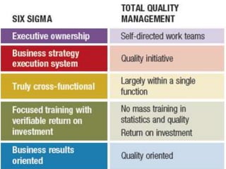 Total Quality Management & 6 Sigma