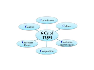 Total Quality Management (TQM) | PPTX