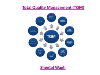 Total Quality Management (TQM)
Sheetal Wagh
 