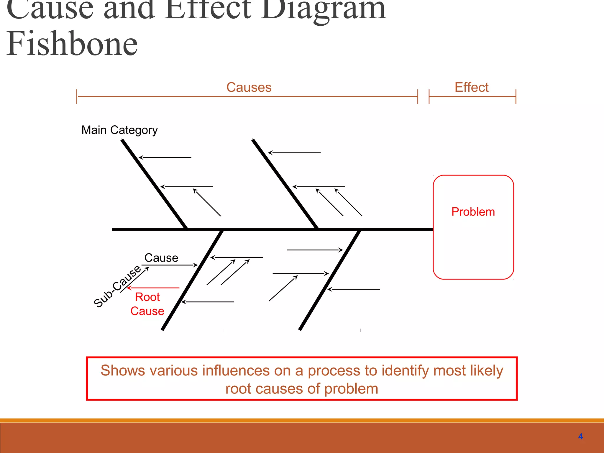 4
Causes Effect
Shows various influences on a process to identify most likely
root causes of problem
Problem
Main Category
Cause
Sub-Cause
Root
Cause
Cause and Effect Diagram
Fishbone
 