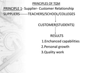PRINCIPLES OF TQM
PRINCIPLE 1- Supplier- Customer Relationship
SUPPLIERS-------TEACHERS/SCHOOL/COLLEGES
CUSTOMER(STUDENTS)
RESULTS
1.Enchanced capabilities
2.Personal growth
3.Quality work
 