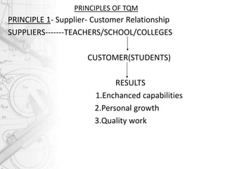PRINCIPLES OF TQM
PRINCIPLE 1- Supplier- Customer Relationship
SUPPLIERS-------TEACHERS/SCHOOL/COLLEGES
CUSTOMER(STUDENTS)...