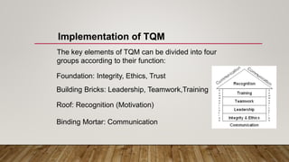 Roof: Recognition (Motivation)
The key elements of TQM can be divided into four
groups according to their function:
Foundation: Integrity, Ethics, Trust
Building Bricks: Leadership, Teamwork,Training
Binding Mortar: Communication
Implementation of TQM
 