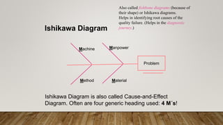 Machine Manpower
Method Material
Problem
Ishikawa Diagram is also called Cause-and-Effect
Diagram. Often are four generic heading used: 4 M´s!
Ishikawa Diagram
Also called fishbone diagrams (because of
their shape) or Ishikawa diagrams.
Helps in identifying root causes of the
quality failure. (Helps in the diagnostic
journey.)
 