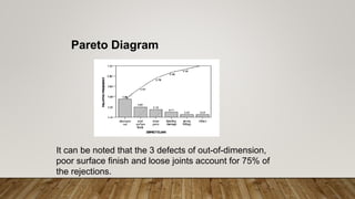 It can be noted that the 3 defects of out-of-dimension,
poor surface finish and loose joints account for 75% of
the rejections.
Pareto Diagram
 