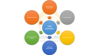 Total Quality Management(TQM)