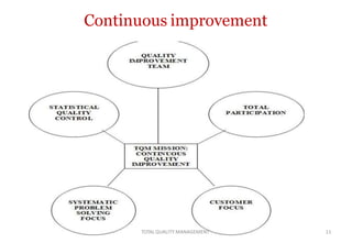 Continuous improvement
TOTALQUALITY MANAGEMENT 11
 